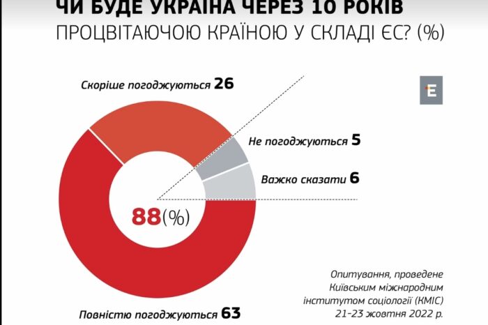 88% dintre ucraineni cred că Ucraina va fi un membru prosper al Uniunii Europene în zece ani