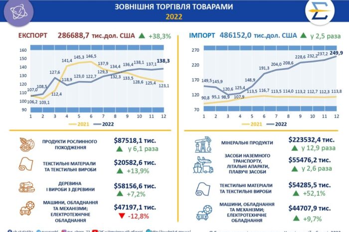 În regiunea Cernăuți a crescut exportul de mărfuri: care sunt produsele cel mai mult exportate