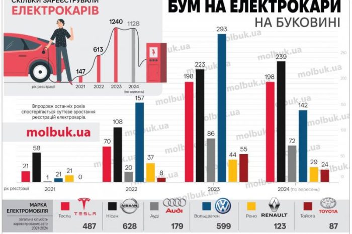 Boom de mașini electrice în regiunea Cernăuți: număr record de înmatriculări