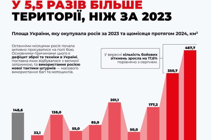 Rusia a ocupat de 5,5 ori mai mult teritoriu în Ucraina în două luni ale 2024 decât în întregul an 2023